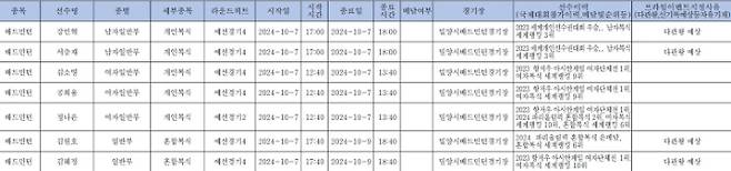 대한체육회가 공개한 '제105회 전국체육대회 프라임 이벤트(Prime Event) 경기일정 중 배드민턴 종목에 안세영은 빠져있다. 대한체육회의 '프라임 이벤트' 문건 중 일부 캡처