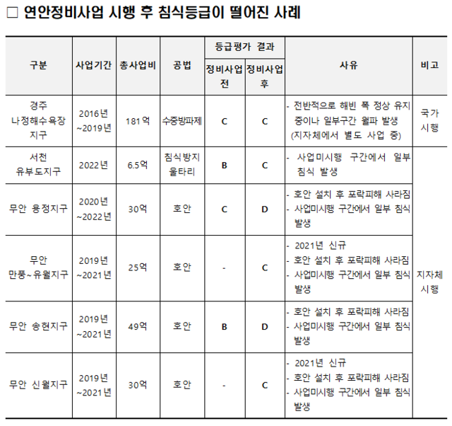 연안정비 사업 후 침식 등급이 떨어진 사례. 김선교 의원실