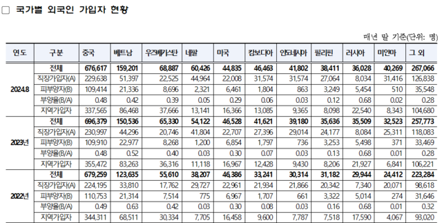 국가별 외국인 건강보험 가입자 현황. 김미애 의원실