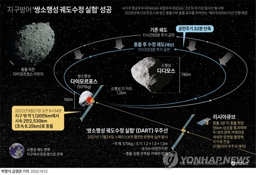 [그래픽] 지구방어 '쌍소행성 궤도수정 실험' 성공 (서울=연합뉴스) 김영은 기자 = 미국 항공우주국(NASA)은 2022년 10월 11일(현지시간) '쌍(雙) 소행성 궤도수정 실험'(DART) 결과, 소행성 다이모르포스의 궤도 변경을 확인했다며 인류가 처음으로 천체의 움직임을 바꿨다고 발표했다.
    0eun@yna.co.kr
    트위터 @yonhap_graphics  페이스북 tuney.kr/LeYN1