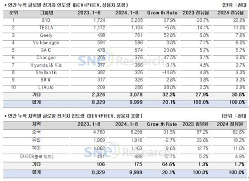 연간 누적 글로벌 전기차 인도량 [SNE리서치 제공. 재판매 및 DB 금지]