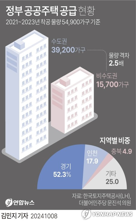 [그래픽] 정부 공공주택 공급 현황 (서울=연합뉴스) 김민지 기자 = minfo@yna.co.kr
    X(트위터) @yonhap_graphics  페이스북 tuney.kr/LeYN1