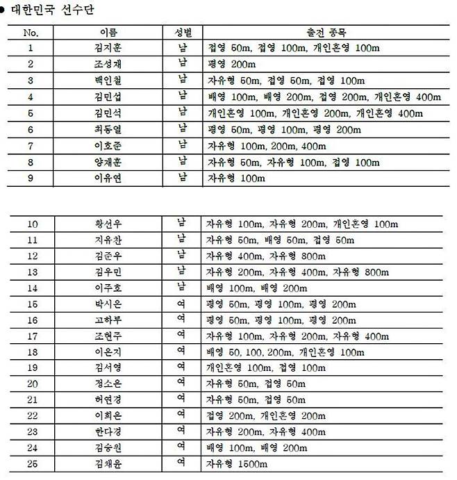 출처=대한수영연맹