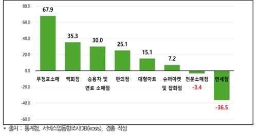 2019년 상반기 대비 올해 상반기 8개 업태별 소매판매액지수 증가율(%)ⓒ경총 제공