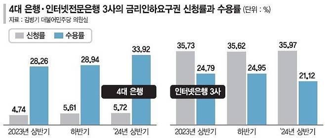 인뱅 '금리인하요구 신청률' 높을 만했네