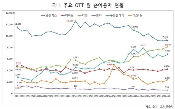 ▲ 국내 주요 OTT 월 순이용자 현황.