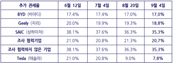 ▲ 유럽연합 집행위원회에서 통과된 중국 전기차 수입 추가 관세율. ⓒ오민규 노동문제연구소 '해방' 연구실장