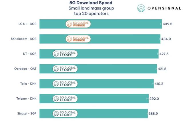 오픈시그널이 발표한 '5G 글로벌 모바일 네트워크 경험 어워즈 2024'에서 LG유플러스가 5G 다운로드 속도 전 세계 1위를 기록했다. 사진=오픈시그널 홈페이지