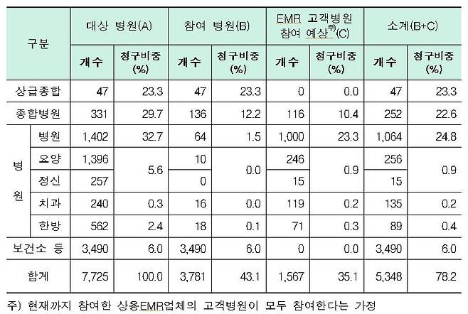 요양기관 실손보험 청구전산화 참여(예상) 현황 (10월8일 기준) [보험개발원 제공]