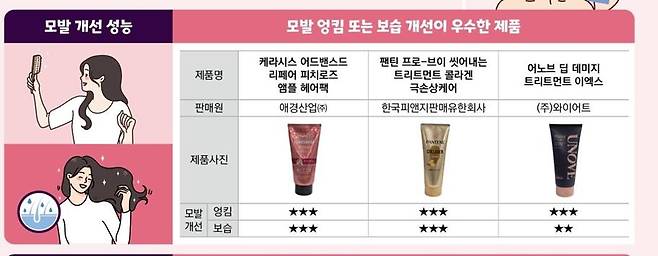 트리트먼트 성능 비교 [한국소비자원 제공. 재판매 및 DB 금지]