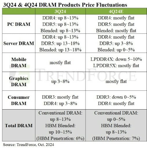 2024년 4분기 D램 가격 전망(자료=트렌드포스)