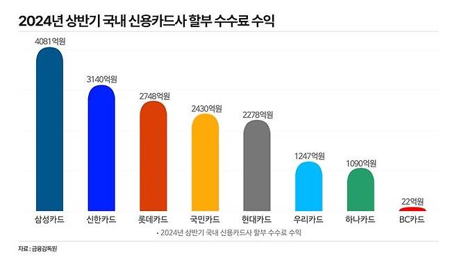 2024년 상반기 국내 신용카드사 할부 수수료 수익. ⓒ데일리안 황현욱 기자