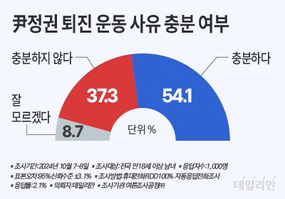 윤석열 정권 퇴진 운동 사유 충분 여부 ⓒ데일리안 박진희 그래픽디자이