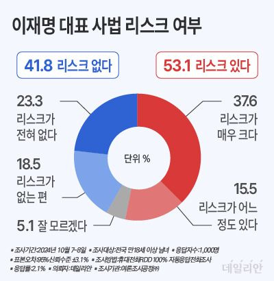 이재명 더불어민주당 대표 사법리스크 여부 ⓒ데일리안 박진희 그래픽 디자이너