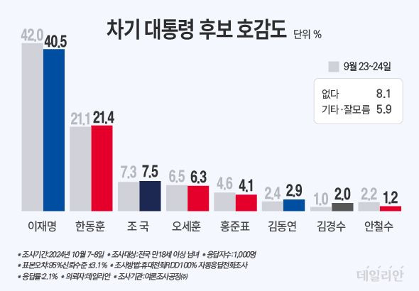 데일리안이 여론조사공정㈜에 의뢰해 지난 7~8일 100% 무선 ARS 방식으로 '차기 대통령 후보 호감도'에 대해 물은 결과 이재명 더불어민주당 대표는 40.5%, 한동훈 국민의힘 대표는 21.4%로 집계됐다. 이어 조국 조국혁신당 대표 7.5%, 오세훈 서울시장 6.3%, 홍준표 대구광역시장 4.1%, 김동연 경기도지사 2.9%, 김경수 전 경남도지사 2%, 안철수 국민의힘 의원 1.2% 순이다. ⓒ데일리안 박진희 그래픽디자이너