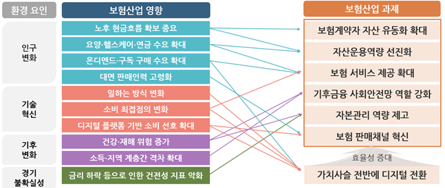 2025년 보험산업 과제. ⓒ보험연구원