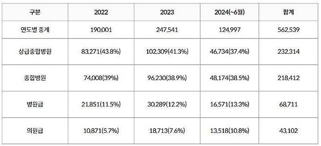 2022~2024년 6월 의료기관 종별 소아성장약품 처방 건수 현황(단위 : 건)ⓒ건강보험심사평가원·전진숙 의원실 재구성