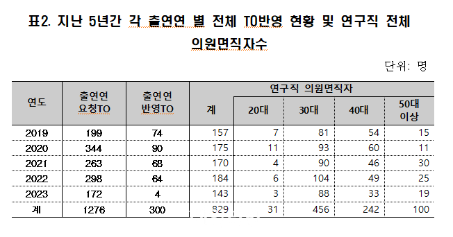 지난 5년간 각 출연연 별 전체 정원 반영 현황 및 연구직 전체 의원면직자수. ⓒ최수진 의원실