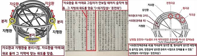 혼천의는 해와 달, 별 같은 천체를 관측하는 표준천문기기다. 그런데 기존의 혼천의는 위도를 관측지(서울 관상감)에 맞게 한번 설치하면 더는 변경할 수 없었다. 그러니 서울과 위도가 다른 곳의 측정값은 다를 수밖에 없었다. 남병철이 고안한  혼천의는 이런 단점을 보완했다. 관측의 기준이 되는 북극고도를 그 지방에 맞출 수 있게 해서 그곳에 맞는 정확한 측정값을 얻을 수 있게 했다.|국립과천과학과·한국천문연구원 제공