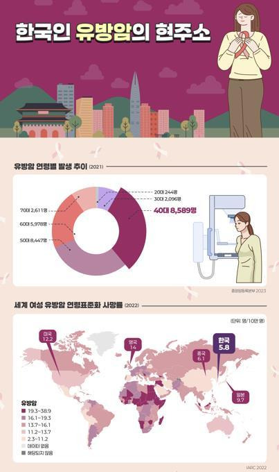 한국인 유방암의 현주소/사진=한국유방암학회 제공