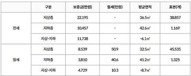 1∼9월 서울 연립·다세대주택(60㎡이하) 지상·지하층 평균가격 비교 [자료 = 국토교통부 실거래가 공개시스템]