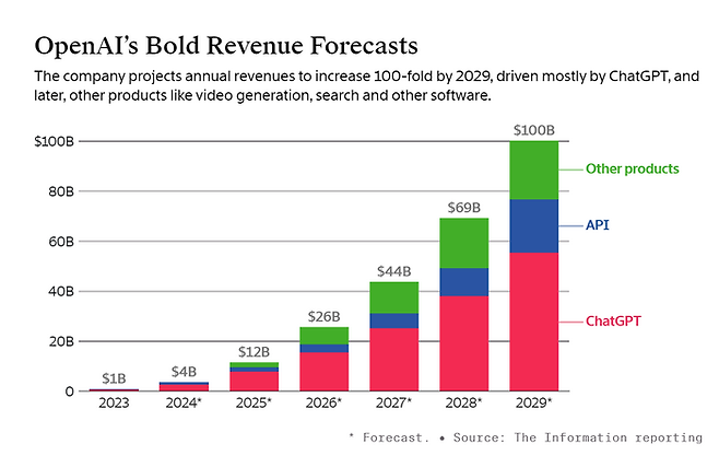 디인포메이션이 분석한 오픈AI 매출 전망. <사진=디인포메이션>
