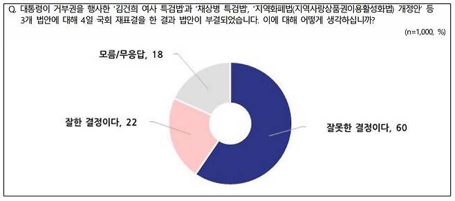 [전국지표조사(NBS) 제공]