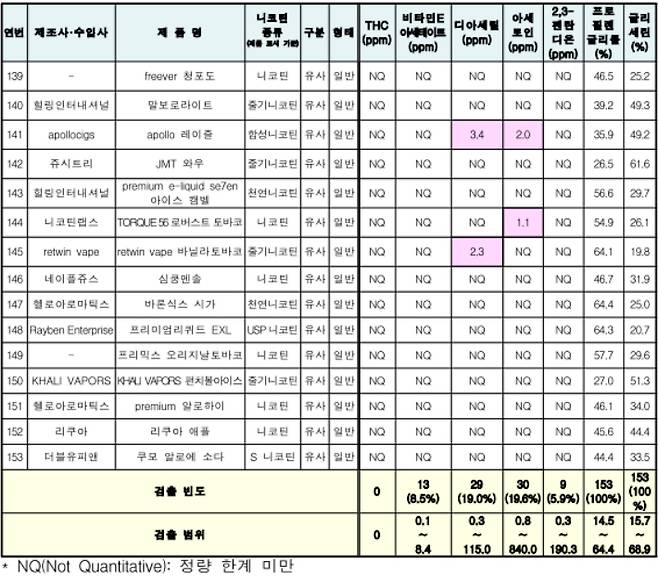 식약처 포함 부처 합동 발표 자료에 따르면 총 153개의 액상 중 29개(19%)에서 디아세틸(폐 손상 합성향료)이 검출됐다. 식약처 포함 부처 합동 발표 자료 캡처