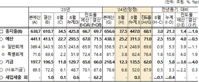 기획재정부 제공