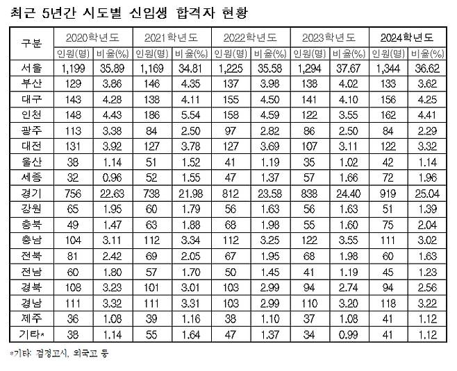 최근 5년간 시도별 서울대 신입생 합격자 현황. 정을호 의원실 제공