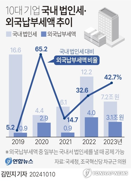 [그래픽] 10대 기업 국내 법인세·외국납부세액 추이 (서울=연합뉴스) 김민지 기자 = minfo@yna.co.kr
    X(트위터) @yonhap_graphics  페이스북 tuney.kr/LeYN1