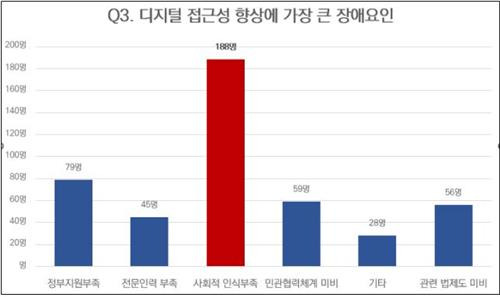 디지털 접근성 향상 장애요인 설문 [과기정통부 제공. 재판매 및 DB 금지]