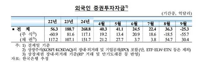 외국인 증권투자자금 [한국은행 제공. 재판매 및 DB 금지]