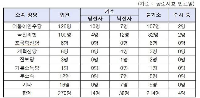 정당별 후보자(당선자 포함, 예비후보자 제외) 입건 처리 현황. (자료=대검찰청)