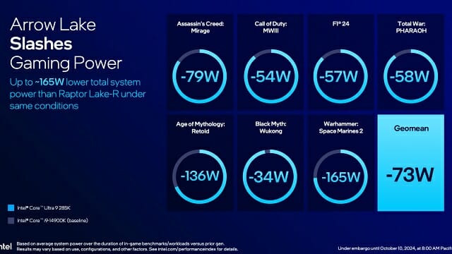 전세대 대비 코어 울트라9 285K 전력 증감 비교. (자료=인텔)