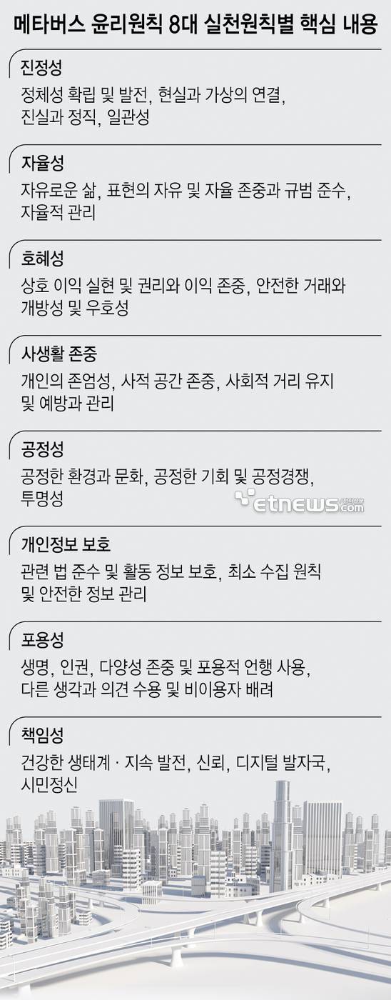 메타버스 윤리원칙 8대 실천원칙별 핵심 내용