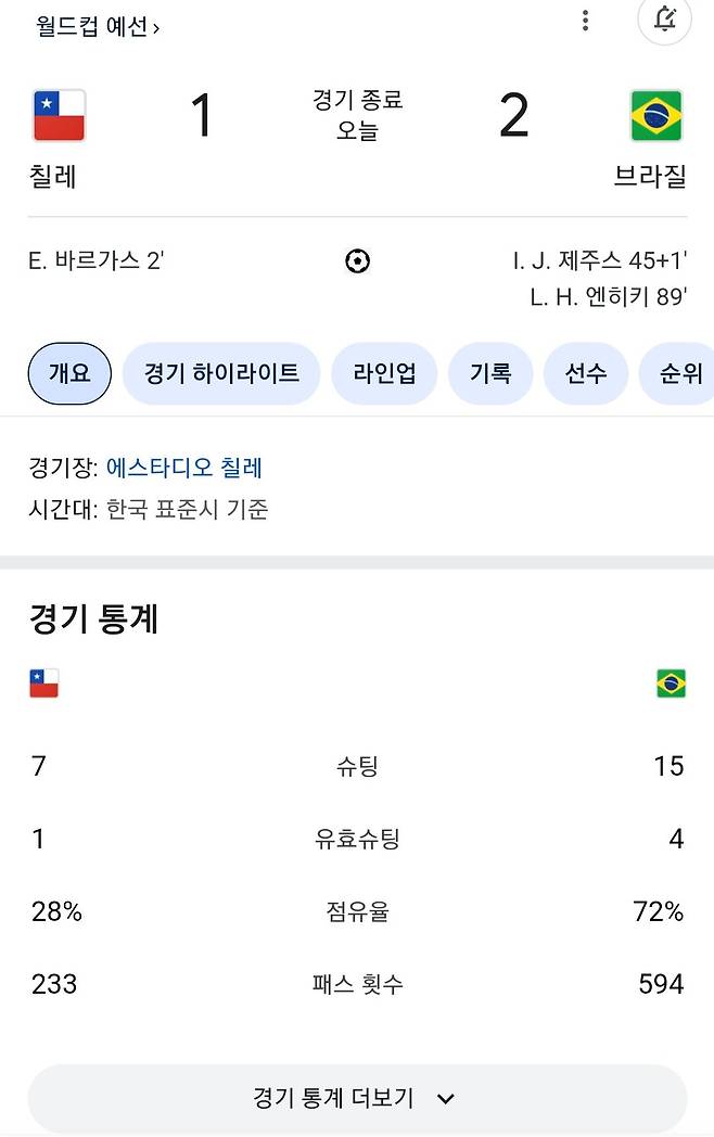 ???:브라질 존나 못하네,브라질 월드컵 못갈듯