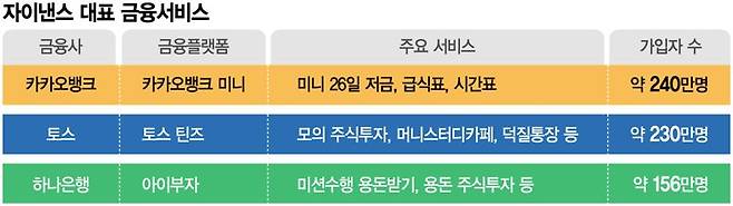 "미래 고객 잡아라" 10대 전용 금융플랫폼 경쟁 본