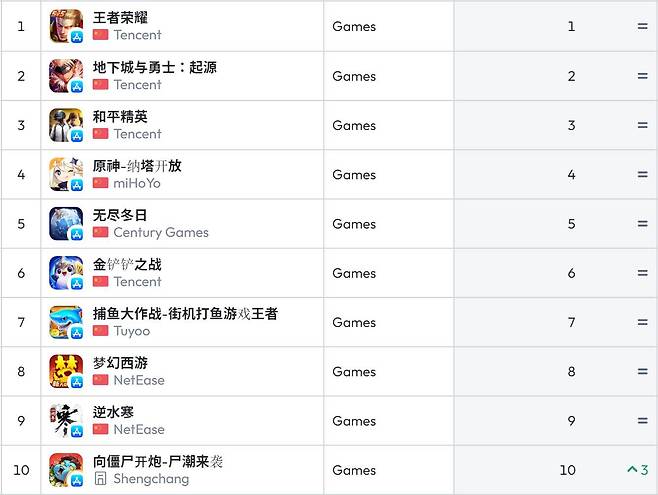 중국 앱스토어 순위(자료 출처-data.ai)
