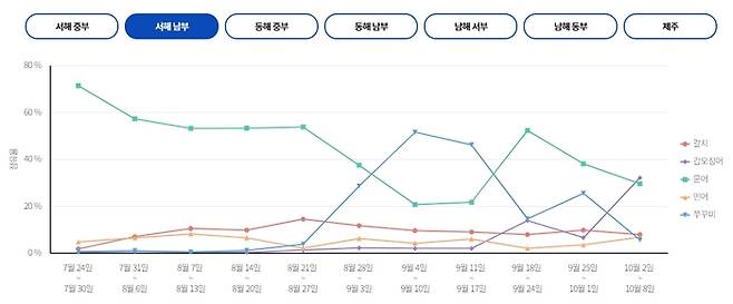 서해 남부