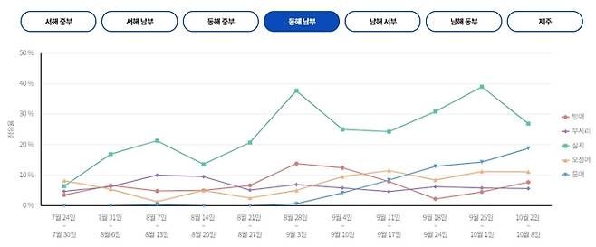 동해 남부