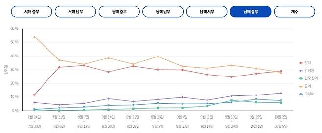 남해 동부