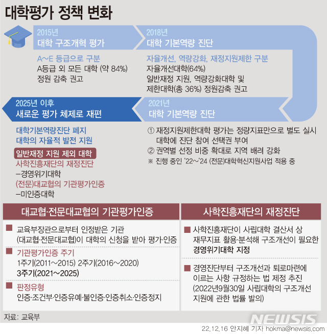 [서울=뉴시스] 지난 2022년 12월 교육부가 발표한 대학평가 개편안 시안. (그래픽=안지혜 기자)  hokma@newsis.com