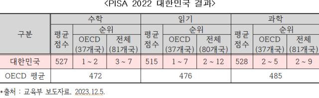 ▲OECD의 2022년 학업성취도 조사ⓒ교육부