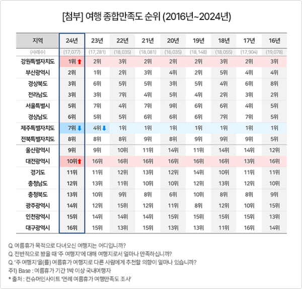 컨슈머인사이트가 조사한 2024년 여름휴가 여행 만족도에서 전국 16개 광역시도 가운데, 강원도가 719점으로 1위를 차지했다 / 컨슈머인사이트