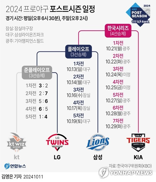 [그래픽] 2024 프로야구 포스트시즌 일정 (서울=연합뉴스) 김영은 기자 = 0eun@yna.co.kr
    X(트위터) @yonhap_graphics  페이스북 tuney.kr/LeYN1