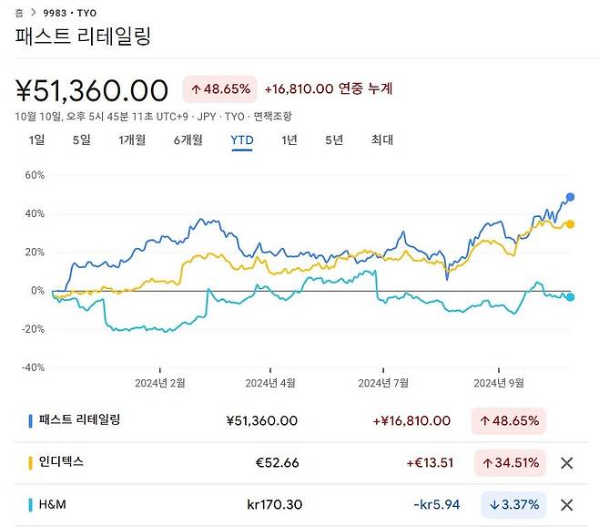 올해 글로벌 톱3 의류기업의 주가 추이. 구글 금융