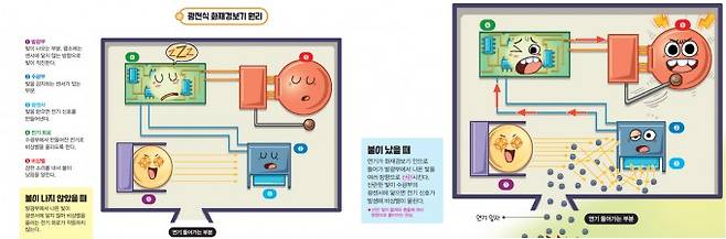 광전식 화재 경보기 원리. 어린이과학동아 제공 