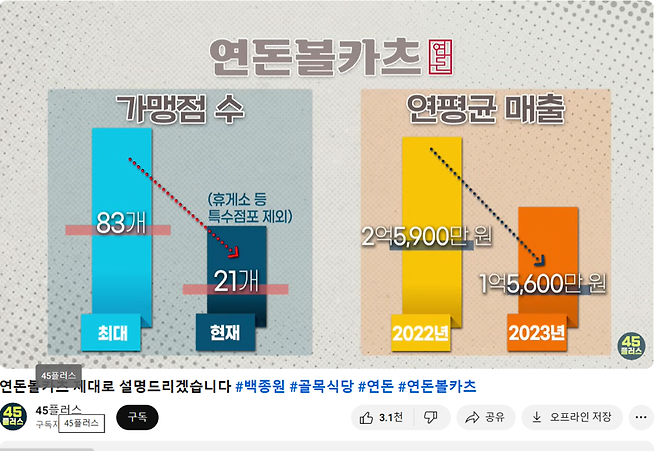 연돈볼카츠 가맹점 평균 매출은 2022년 2억5900만원에서 2023년 1억5600만원으로 줄었다. 유튜브 채널 45플러스 캡처