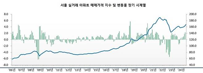 자료 : 힌국부동산원